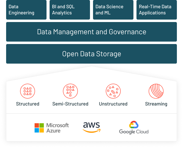 Why DataBricks